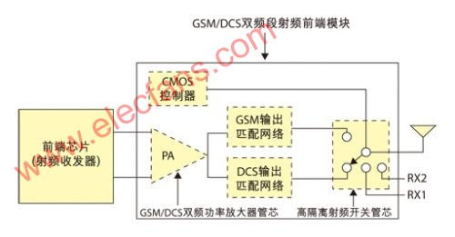 基于射频功放的GSM/DCS双频段RF射频前端设计 射频模块实现分析